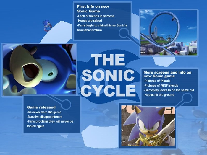 The Sonic Cycle | Know Your Meme